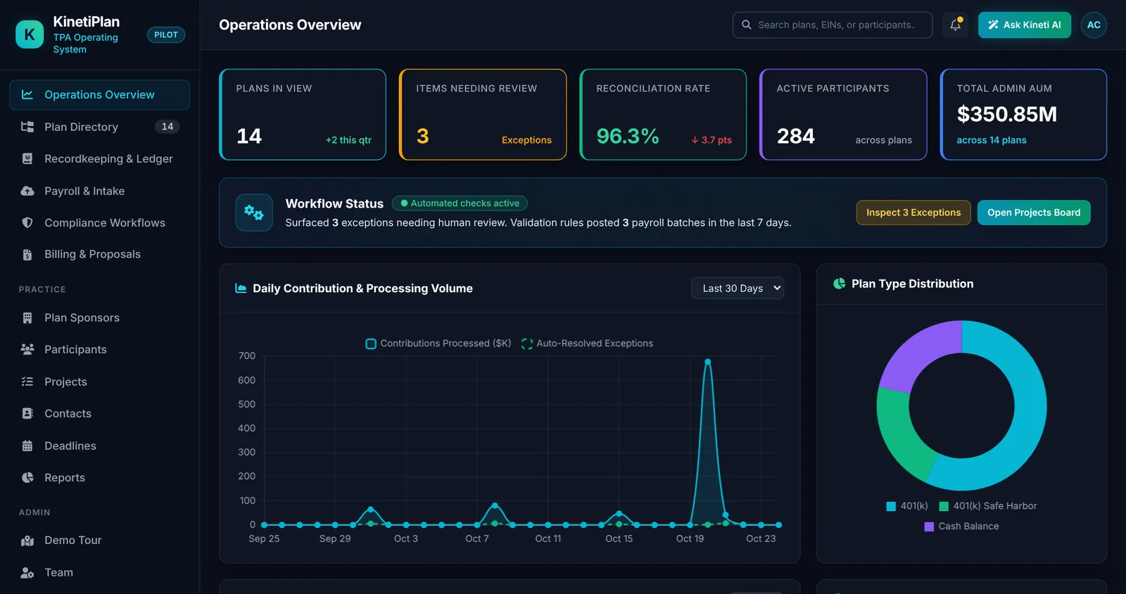 KinetiPlan operations overview with live KPI tiles, workflow status, contribution volume chart and plan type distribution